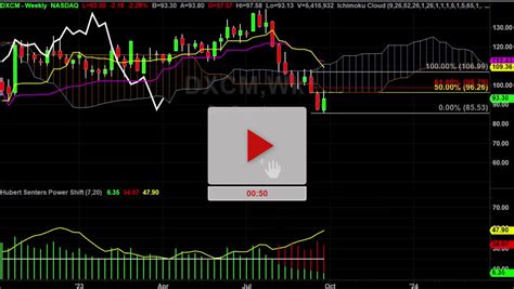 DXCM Stock Daily Chart Analysis Part 2 - Hubert Senters