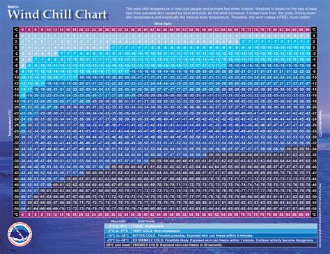 Printable Wind Chill Chart