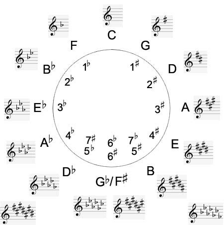 How to Benefit from The Circle of Fifths and Fourths - GUITARHABITS