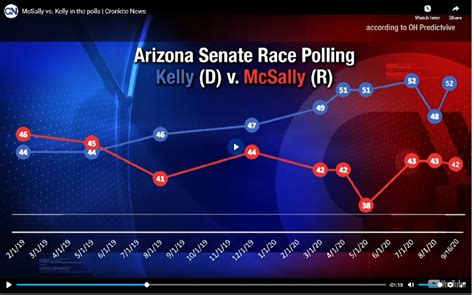 What recent polls can tell us about the Arizona Senate race | The Range