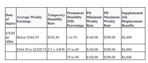 How California Workers’ Compensation Payments are Determined Using the Permanent Disability ...