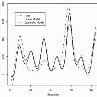 Regression plot in R. | Download Scientific Diagram