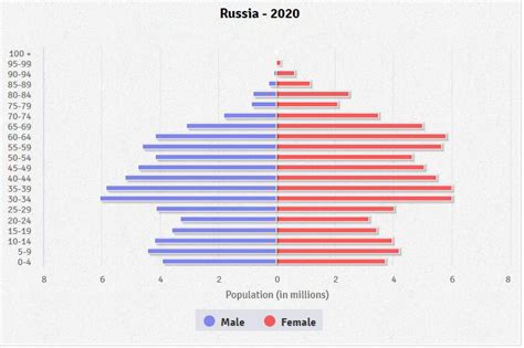 Bevölkerungspyramiden Russland - Age pyramids Russia