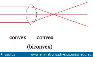 Lenses and images: Physclips - Light