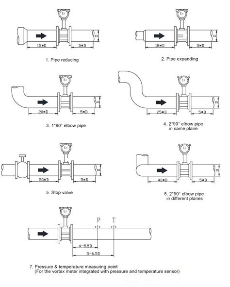 Vortex Flow Meter Installation | ATO.com