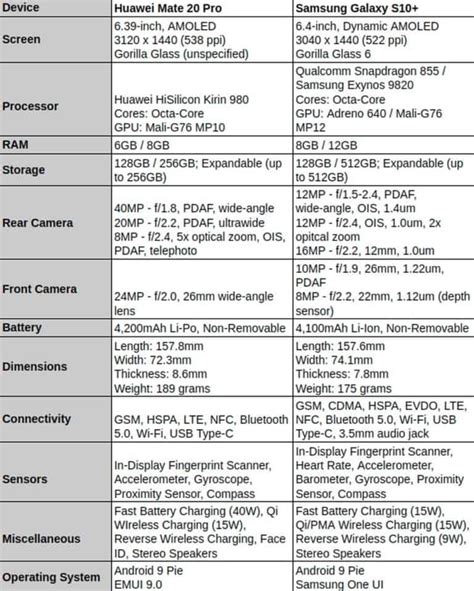 Phone Comparisons: Huawei Mate 20 Pro vs Samsung Galaxy S10+