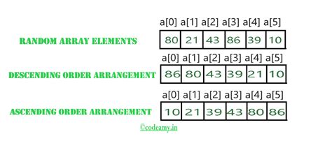 C Program to Sort Numbers in Ascending and Descending Order using Array