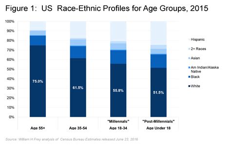 What Increasing Racial Diversity Really Looks Like: A Case Study – Sam ...