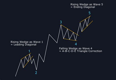 Wedge Pattern - Reversal and Continuation - Financial Freedom Trading