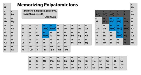 Memorizing polyatomic ions? Using Periodic Table - Chemistry Stack Exchange