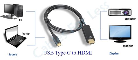 USB 3.1 Type C To HDMI Cable 3 Foot