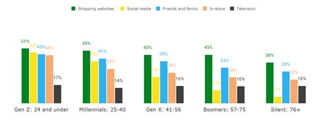 Gen Z: Social Media and Shopping Habits