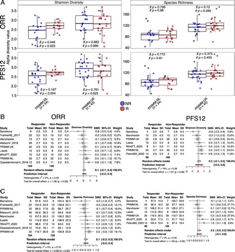 Associations between alpha diversity and response (a) Alpha diversity... | Download Scientific ...