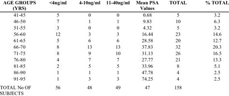 Psa Levels And Age Chart