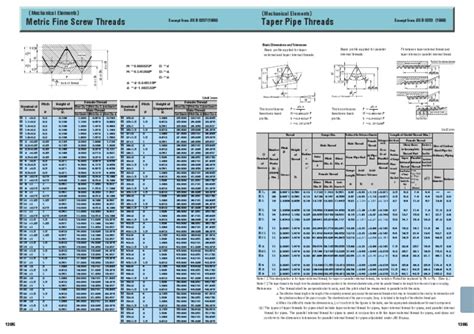 Sheet Metal Screw Thread Chart