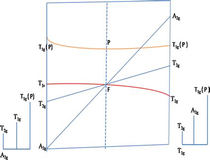 Orgel diagram for octahedral and tetrahedral geometry of complexes ...