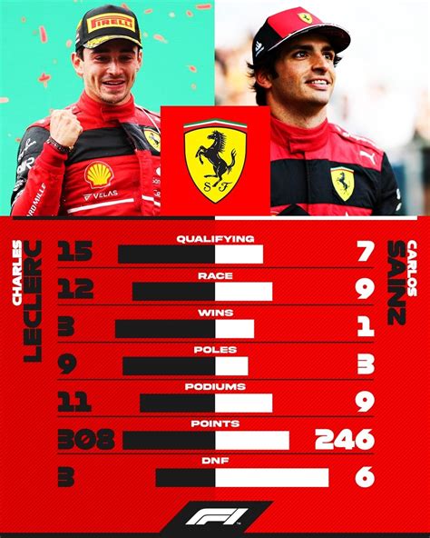 Ferrari driver's 2022 head to head : r/formula1