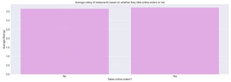 Exploratory Data Analysis of Zomato Bangalore Restaurants