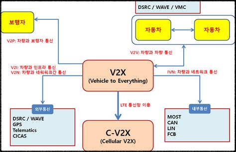 [2편] 교통혁신: V2X(Vehicle to Everything) 기술이 바꾸는 무인 자동차의 미래