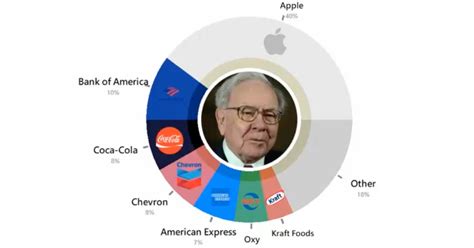 Animation: Berkshire Hathaway’s Holdings Since 1994