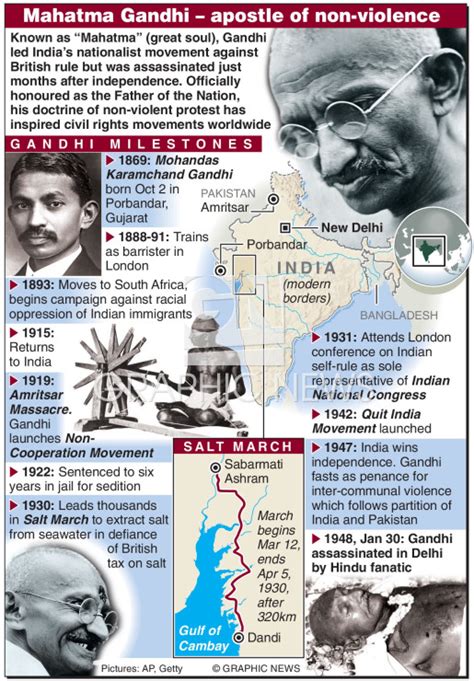 INDIA: Mahatma Gandhi timeline infographic