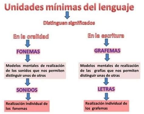 Unidades mínimas del lenguaje | Querida y amada Lengua | Pinterest