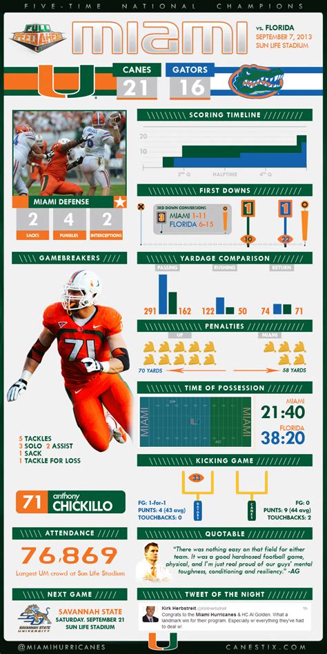 Miami vs, Florida Football Game Recap ... Nice incorporation of a GIF | Infografica, Grafici