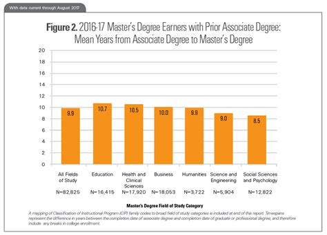 From Community College to Graduate and Professional Degrees – 2017 | National Student ...