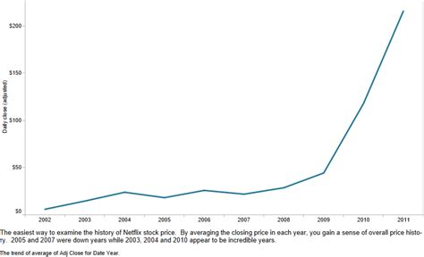 Netflix Stock Price Today - Is Subscriber Growth Enough For Netflix ...