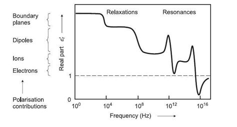 Frequency dependent polarization mechanisms 24 . | Download Scientific ...