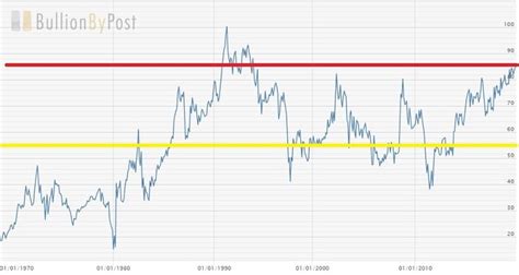 Silver Prices Forecast - 2023 | BullionByPost