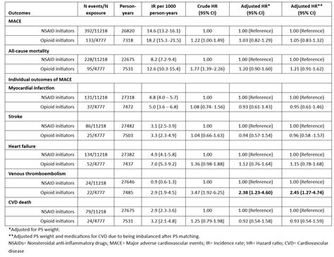 Major Adverse Cardiovascular Events and Mortality with Opioids versus NSAIDs Initiation in ...