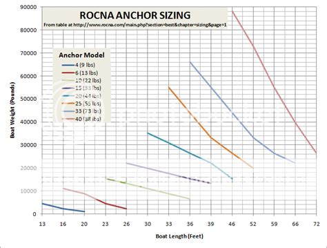 Rocna Anchor Sizing Aids - Cruisers & Sailing Forums