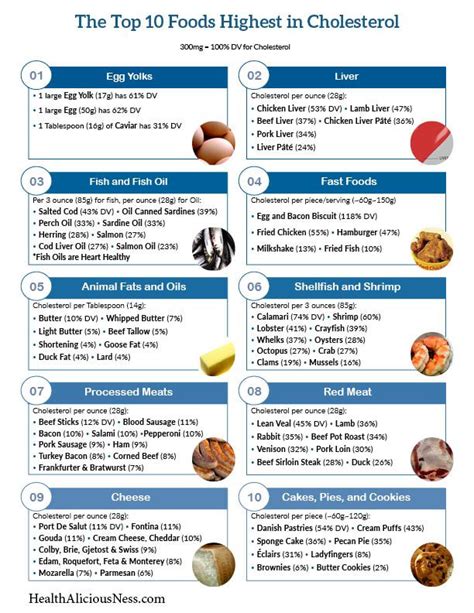 Printable one page list of high cholesterol foods. | Foods high in ...