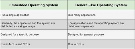 Top 4 Embedded Operating Systems of 2020 with Examples