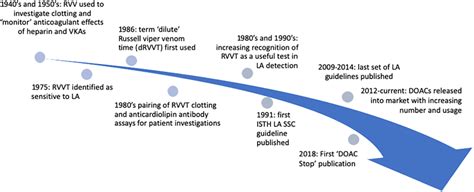 A timeline of selected highlights in the story of Russell viper venom... | Download Scientific ...