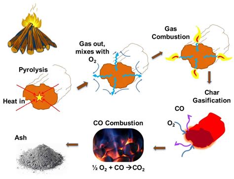 PhaseOfComb – Biochar for Sustainable Soils