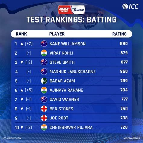 ICC unveils latest Test Cricket Batsmen Rankings