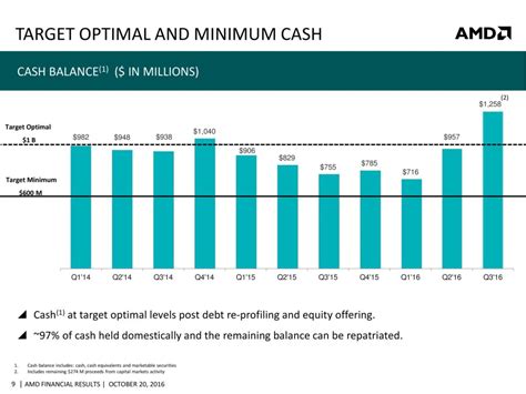 AMD Beats Wall Street's Expectations, Posts Non-GAAP Earnings of 3 Cents Driven By Outstanding ...