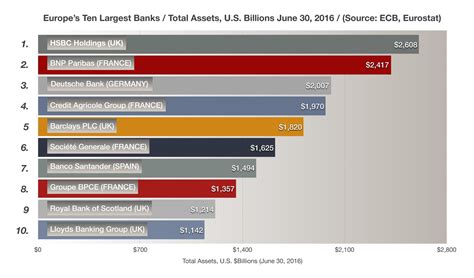 Europe's Biggest Banks — Centric Capital Advisors