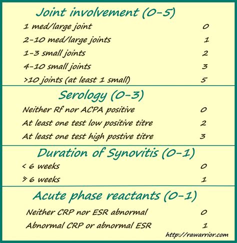 new ACR RA diagnostic criteria | Rheumatoid Arthritis Warrior