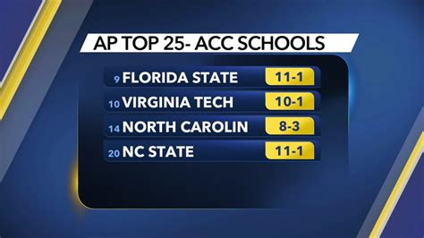 NC State lands in AP Poll Top 25 for first time since 2013 - ABC11 ...