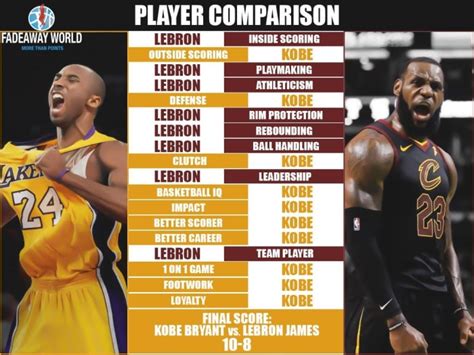 Full Player Comparison: Kobe Bryant vs. LeBron James (Breakdown) - Fadeaway World