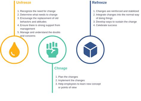 Lewin's 3-Stage Model Lewin's Change Model Example