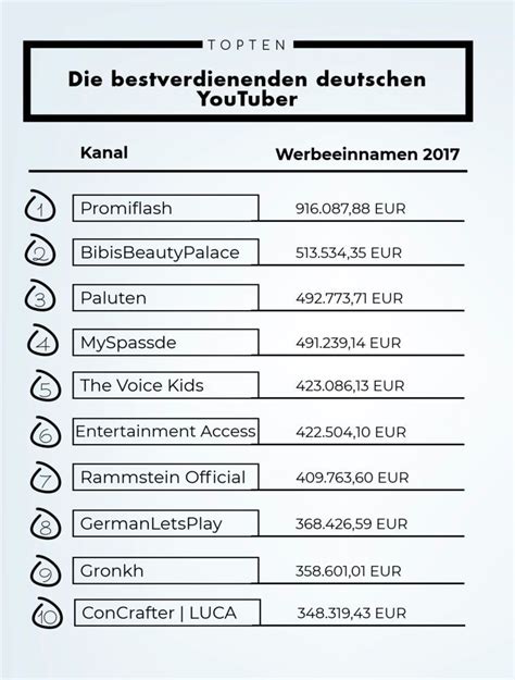 Deutschlands bestverdienende YouTuber