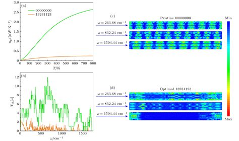 Optimal design of thermoelectric properties of graphene nanoribbons with 5-7 ring defects based ...