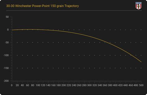 30-30 Ballistics Charts From Major Ammo Makers