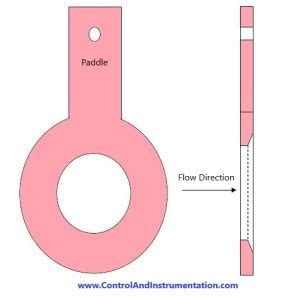 Types of Orifice Plate used in Flow Measurement