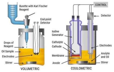 Determination of moisture/Water content by Karl Fischer Method - Pharmanotes