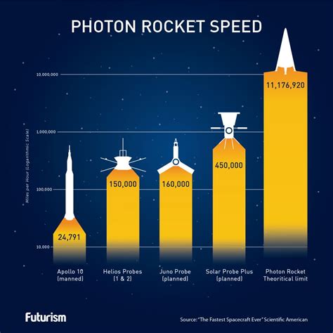 Calculations Suggest We Could One Day Build a Rocket That Travels 99.999% the Speed of Light ...